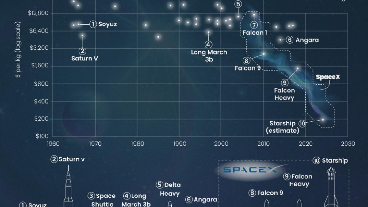 SpaceX Shares Drop Below IPO Price Amid Valuation Concerns
